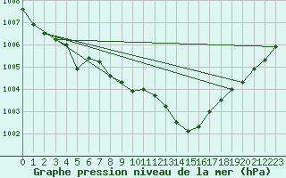 Courbe de la pression atmosphrique pour Villarzel (Sw)