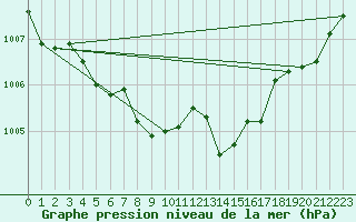 Courbe de la pression atmosphrique pour Brigueuil (16)