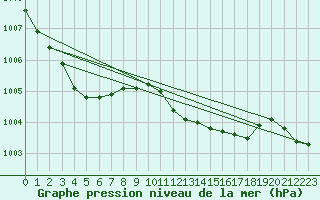 Courbe de la pression atmosphrique pour Leeming