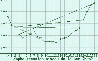 Courbe de la pression atmosphrique pour Pontevedra