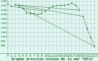 Courbe de la pression atmosphrique pour Mullingar