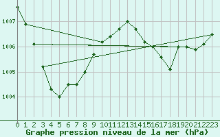Courbe de la pression atmosphrique pour Petiville (76)