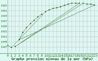 Courbe de la pression atmosphrique pour Berlin-Tempelhof