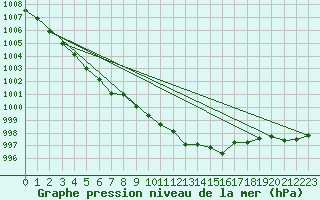 Courbe de la pression atmosphrique pour Artern