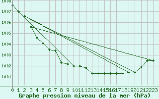 Courbe de la pression atmosphrique pour Capo Caccia