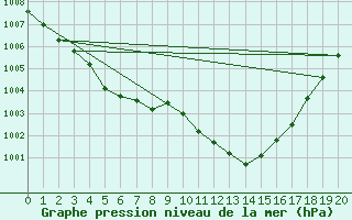 Courbe de la pression atmosphrique pour Florennes (Be)