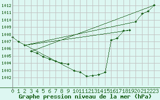 Courbe de la pression atmosphrique pour Wunsiedel Schonbrun