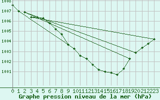 Courbe de la pression atmosphrique pour Fagernes