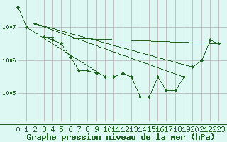 Courbe de la pression atmosphrique pour Saint-Igneuc (22)