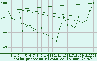 Courbe de la pression atmosphrique pour Avord (18)