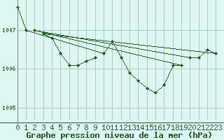 Courbe de la pression atmosphrique pour Belfort-Dorans (90)