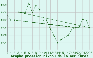 Courbe de la pression atmosphrique pour Hurguada