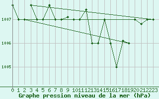 Courbe de la pression atmosphrique pour Lecce