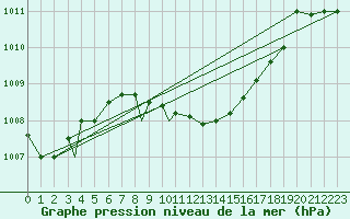 Courbe de la pression atmosphrique pour Aydin