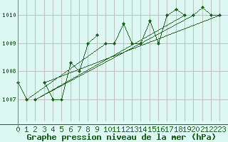 Courbe de la pression atmosphrique pour Pratica Di Mare