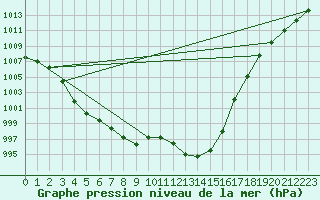 Courbe de la pression atmosphrique pour Le Talut - Belle-Ile (56)