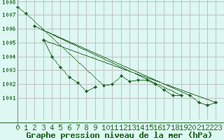 Courbe de la pression atmosphrique pour Hestrud (59)