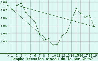 Courbe de la pression atmosphrique pour Chiang Rai