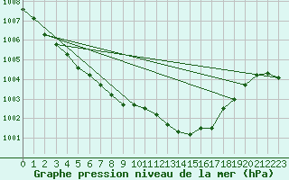 Courbe de la pression atmosphrique pour Koksijde (Be)