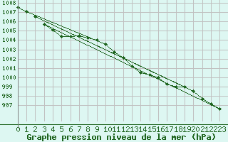 Courbe de la pression atmosphrique pour Aboyne