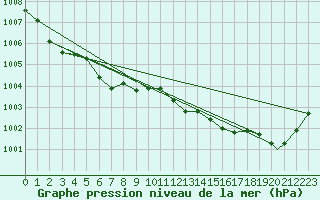 Courbe de la pression atmosphrique pour Mehamn