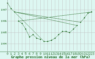 Courbe de la pression atmosphrique pour Rochefort Saint-Agnant (17)