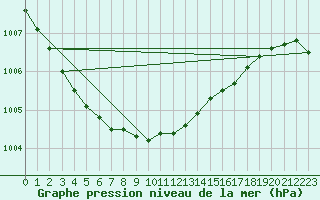 Courbe de la pression atmosphrique pour Gotska Sandoen