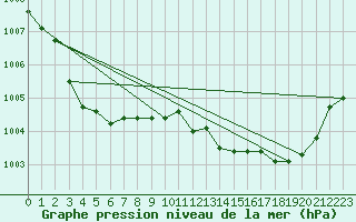 Courbe de la pression atmosphrique pour Hyres (83)