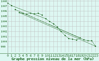 Courbe de la pression atmosphrique pour Stabio