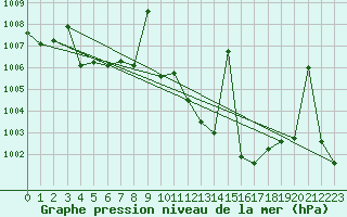 Courbe de la pression atmosphrique pour Arroyo del Ojanco