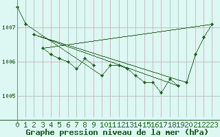 Courbe de la pression atmosphrique pour Lille (59)