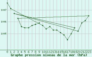 Courbe de la pression atmosphrique pour Le Luc (83)