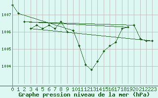 Courbe de la pression atmosphrique pour Muehldorf