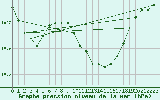 Courbe de la pression atmosphrique pour Gumpoldskirchen