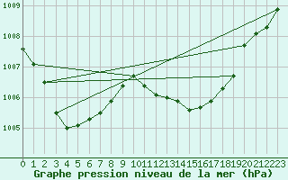 Courbe de la pression atmosphrique pour Aubenas - Lanas (07)