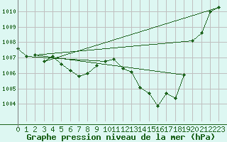 Courbe de la pression atmosphrique pour Voiron (38)