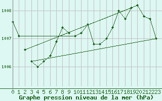 Courbe de la pression atmosphrique pour Leipzig