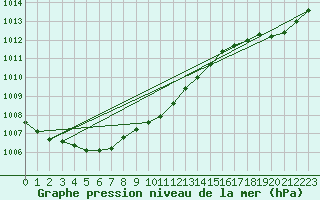 Courbe de la pression atmosphrique pour Orly (91)