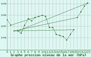 Courbe de la pression atmosphrique pour Grosseto