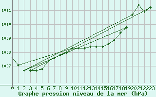 Courbe de la pression atmosphrique pour Talarn