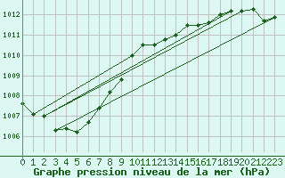 Courbe de la pression atmosphrique pour Cabauw Tower
