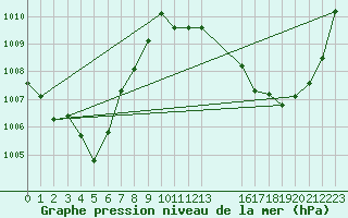 Courbe de la pression atmosphrique pour Mirepoix (09)