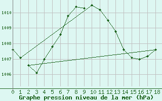 Courbe de la pression atmosphrique pour Ouagadougou