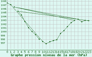 Courbe de la pression atmosphrique pour Utsjoki Nuorgam rajavartioasema