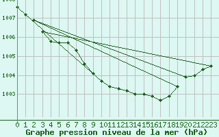 Courbe de la pression atmosphrique pour Itzehoe