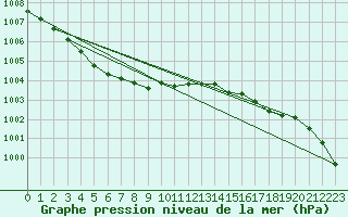 Courbe de la pression atmosphrique pour L