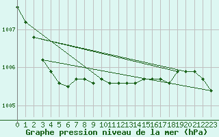 Courbe de la pression atmosphrique pour Bala