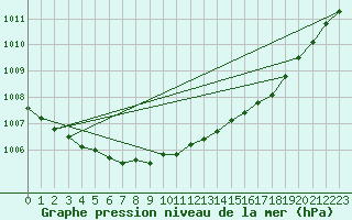 Courbe de la pression atmosphrique pour Faulx-les-Tombes (Be)