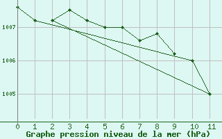 Courbe de la pression atmosphrique pour Challes-les-Eaux (73)