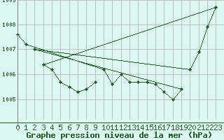 Courbe de la pression atmosphrique pour Cap Pertusato (2A)